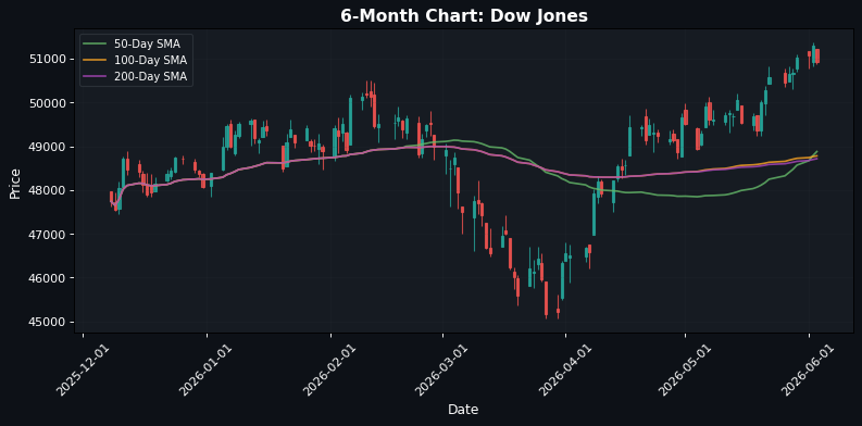 Dow Jones Chart