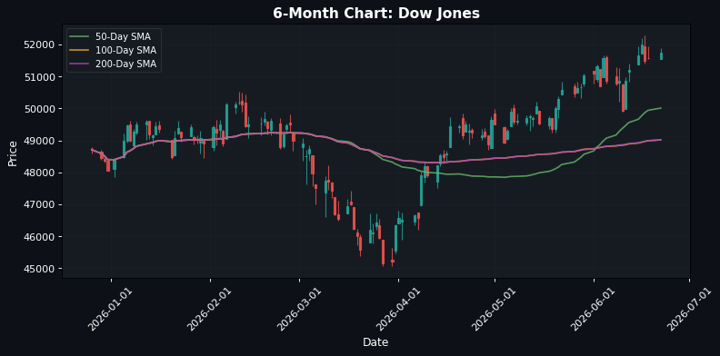 Dow Jones Chart