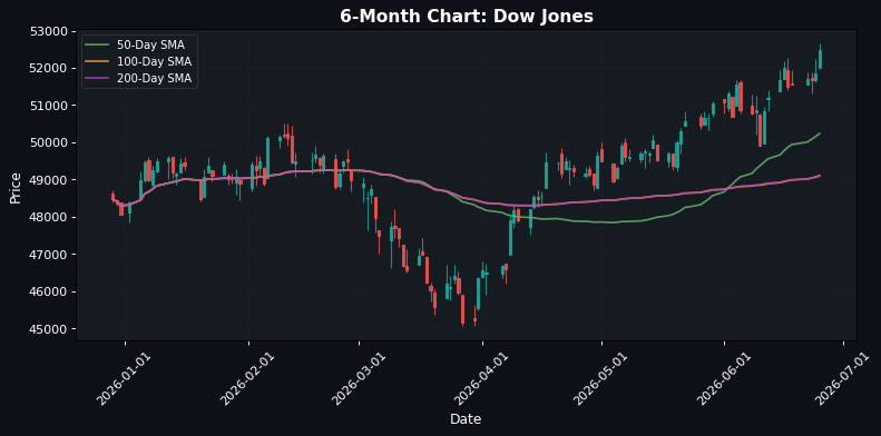 Dow Jones Chart