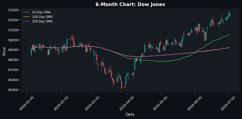 Dow Jones Chart