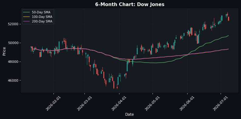 Gráfico del Dow Jones