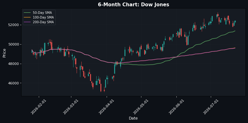 Dow Jones Chart