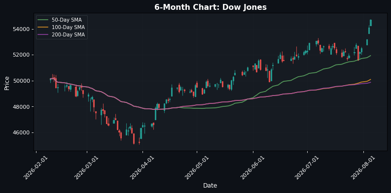 Dow Jones Chart