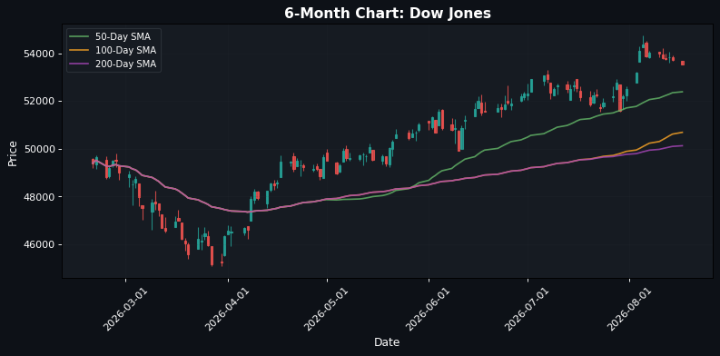 Dow Jones Chart