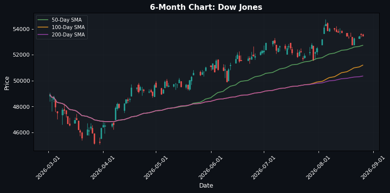 Dow Jones Chart