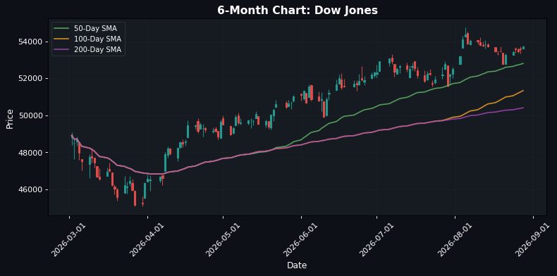 Dow Jones Chart