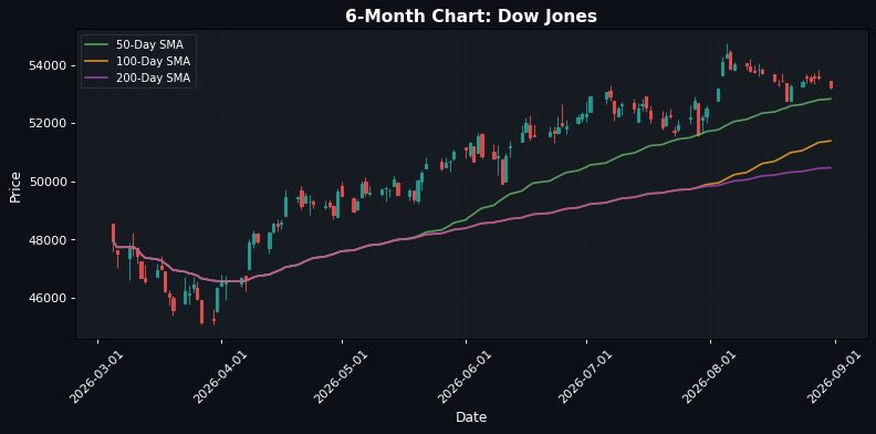 Dow Jones Chart