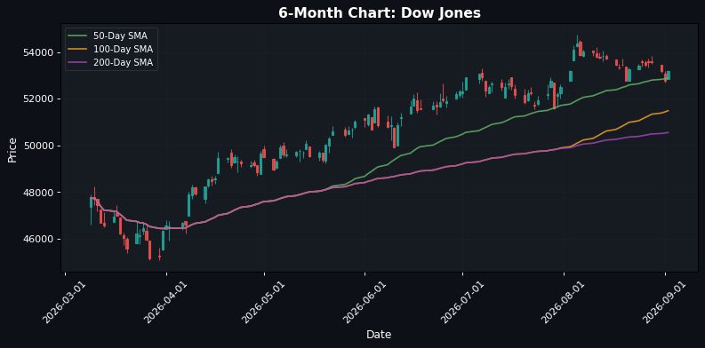 European Markets Slip: EuroStoxx 50 Down 0.07% — US Indices Show Strength Ahead of Close