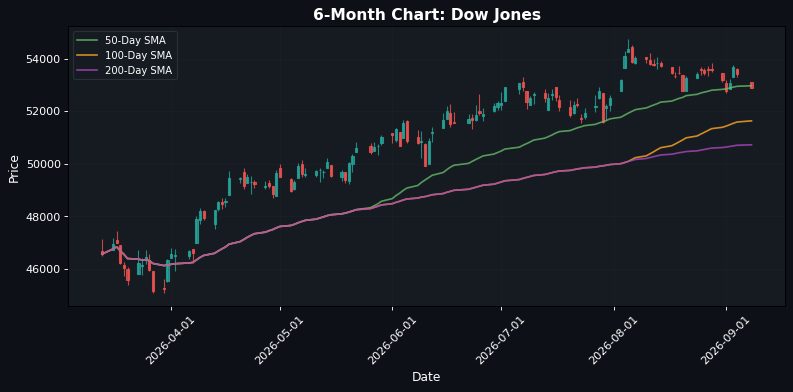 US Markets Decline: S&P 500 Down 0.35% — Weakness Persists Ahead of Close.