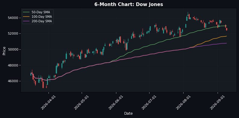 Gráfico Dow Jones