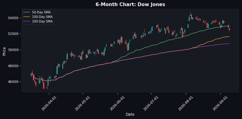 Gráfico del Dow Jones