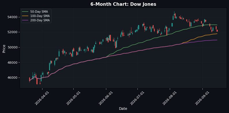 European Markets Mixed: EuroStoxx 50 Down 0.27% — Cautious Sentiment Prevails.