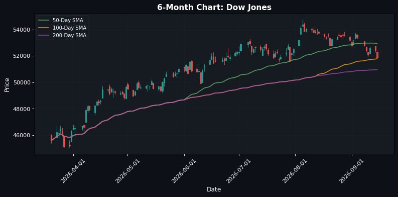 US Markets Slide: Dow Jones Down 0.99% — Weak Sentiment Ahead of Earnings Reports