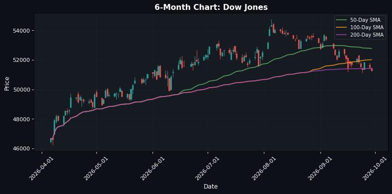 Grafico Dow Jones