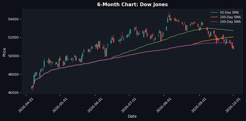 Dow Jones Chart