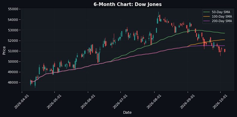 Dow Jones Chart