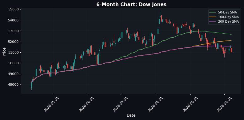 Dow Jones Chart