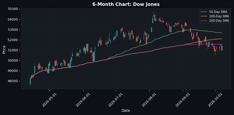 Dow Jones Chart