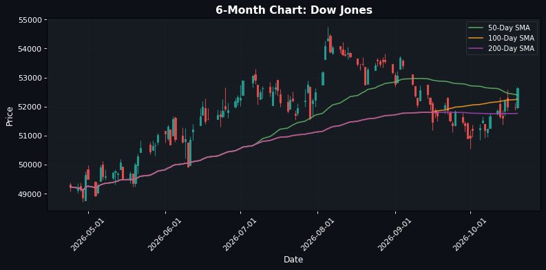 US Markets Up: Dow Jones Rises 1.29% — Strong Momentum Ahead of European Close