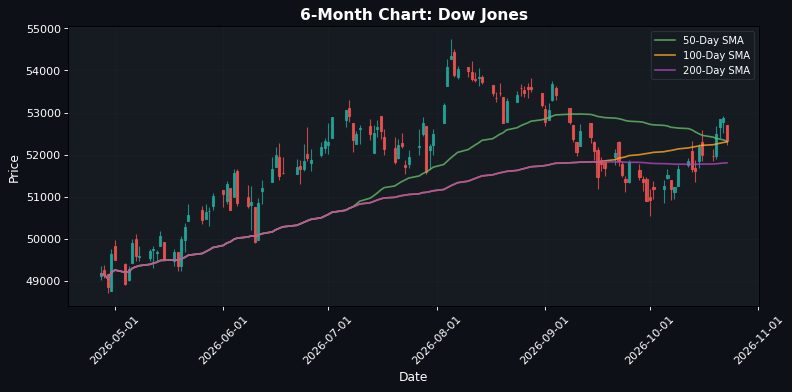 Dow Jones Chart