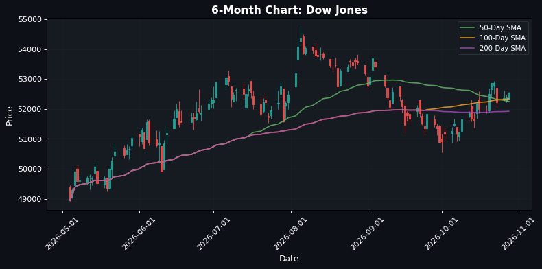 Dow Jones Chart
