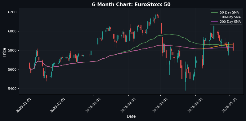 EuroStoxx 50 Chart