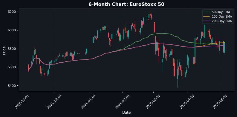 EuroStoxx 50 Chart