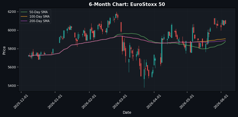 EuroStoxx 50 Chart