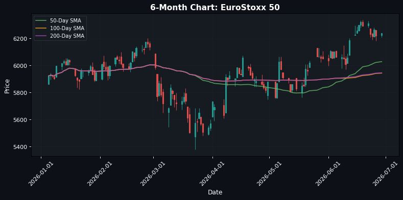EuroStoxx 50 Chart