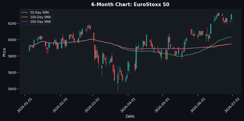 EuroStoxx 50 Chart