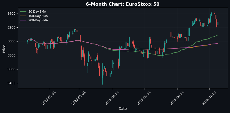 EuroStoxx 50 Chart