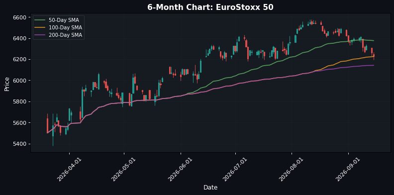 EuroStoxx 50 Chart