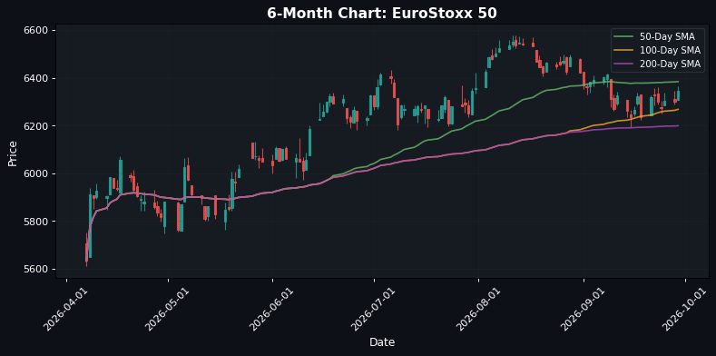 EuroStoxx 50 in rialzo dello 0,72%: i mercati europei stabili nonostante le performance contrastanti negli USA