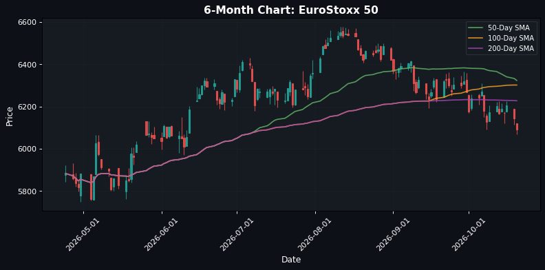Mercati Europei in Calo: EuroStoxx 50 Perde lo 0,88% — Performance Mista per gli Indici USA