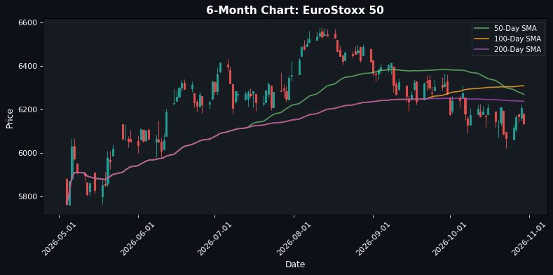 EuroStoxx 50 Chart