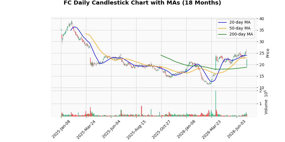 Franklin Covey Co. (FC) Sinks 10.84% After Earnings