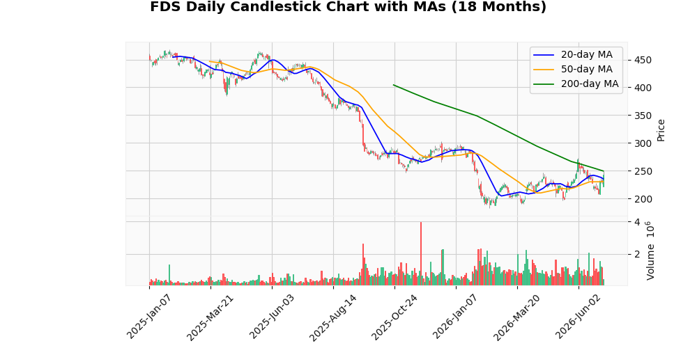 FactSet Research Systems Inc. (FDS) Rallies 5.73% After Earnings