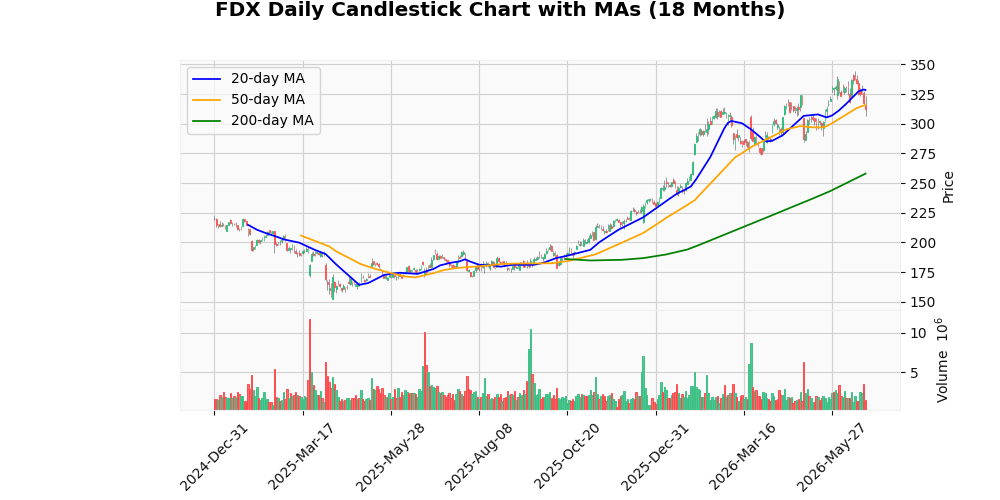 FedEx Corporation (FDX) - Analisi Post-Risultati