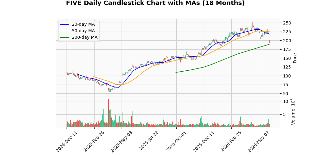 Five Below Inc. (FIVE) Sinks 11.76% After Earnings