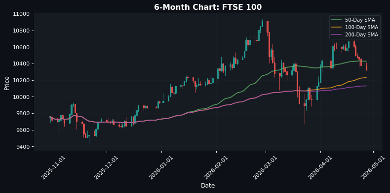 FTSE 100 Chart