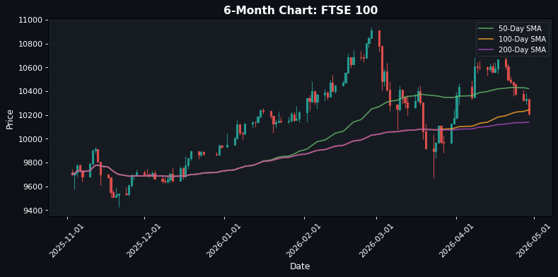 FTSE 100 Chart