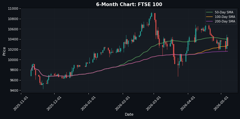 FTSE 100 Chart