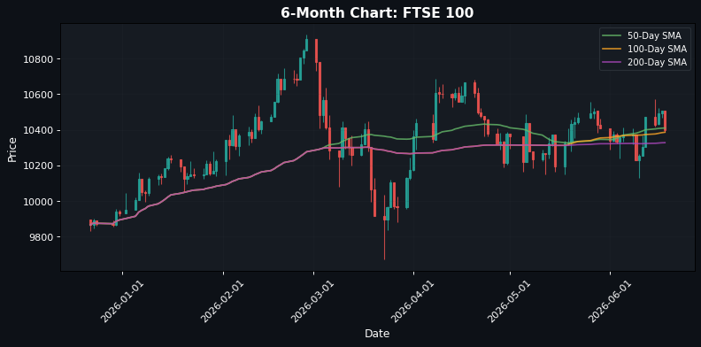 Grafico FTSE 100