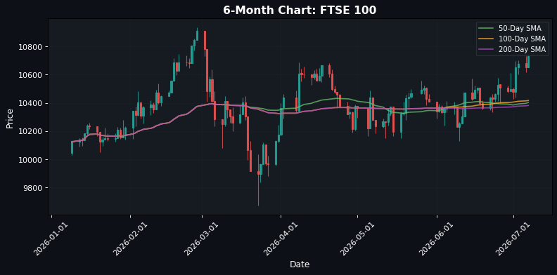FTSE 100 Chart