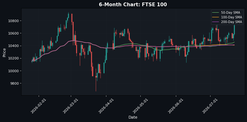 FTSE 100 Chart