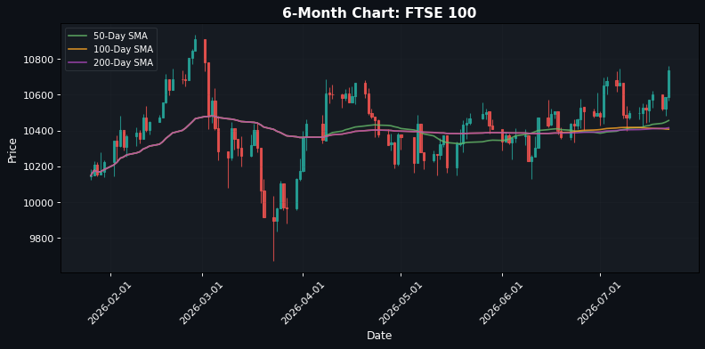 FTSE 100 Chart