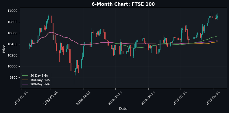 FTSE 100 Chart