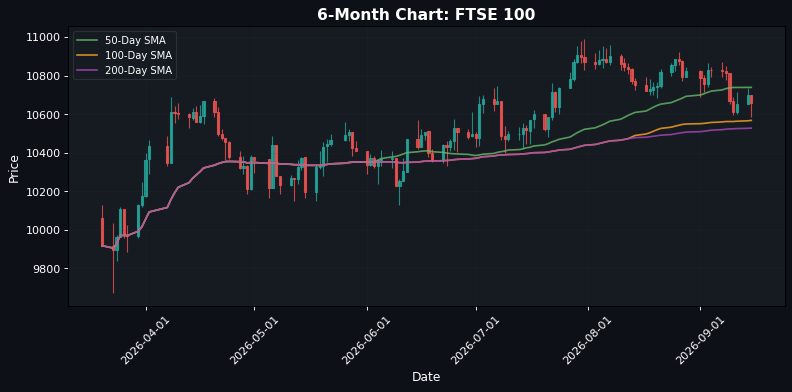 FTSE 100 Chart
