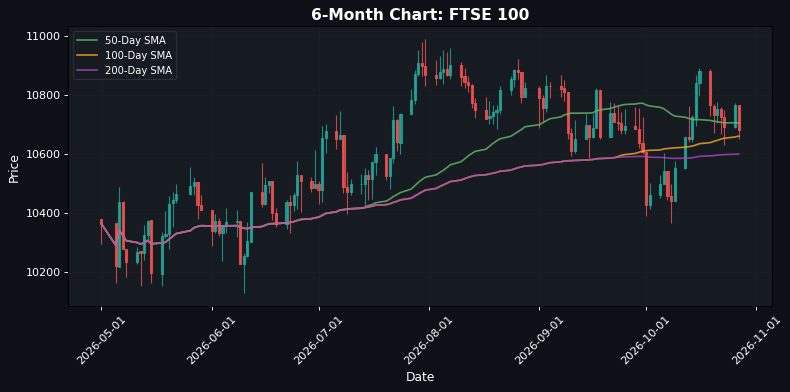 Grafico FTSE 100