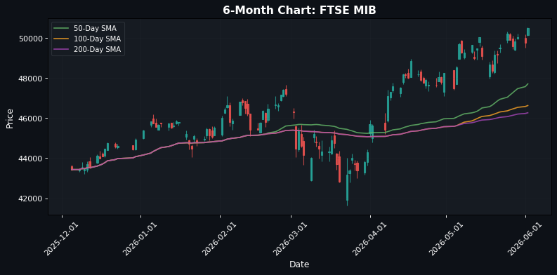FTSE MIB Chart